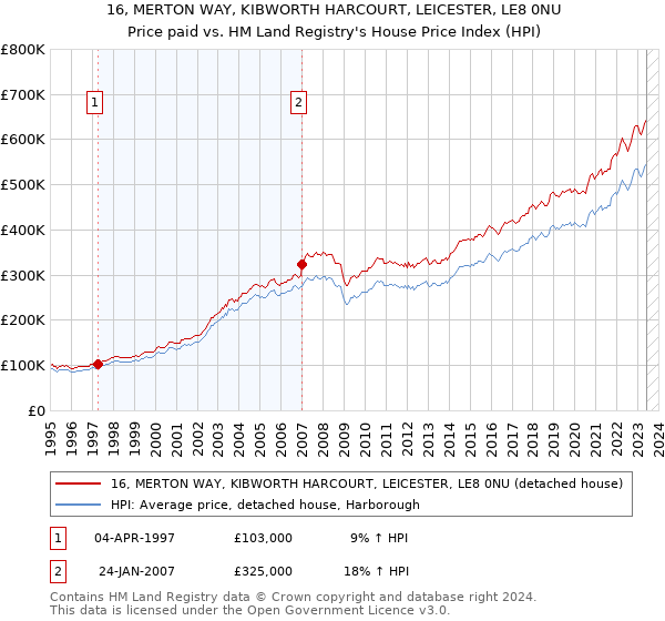 16, MERTON WAY, KIBWORTH HARCOURT, LEICESTER, LE8 0NU: Price paid vs HM Land Registry's House Price Index