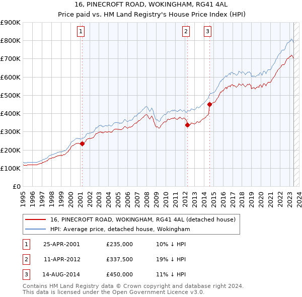 16, PINECROFT ROAD, WOKINGHAM, RG41 4AL: Price paid vs HM Land Registry's House Price Index