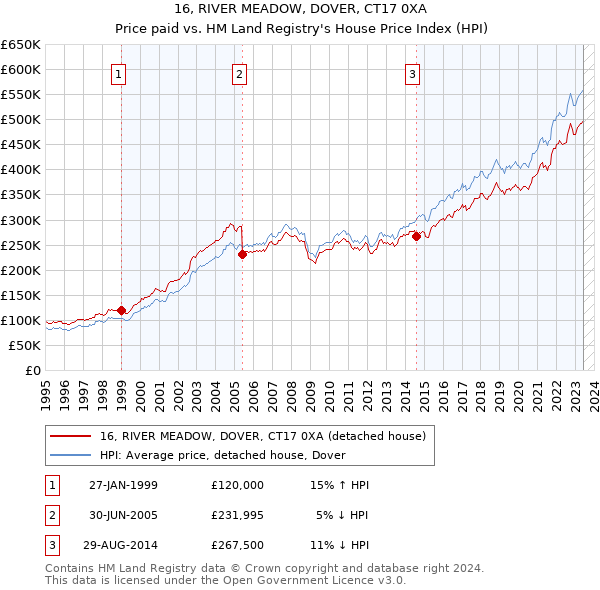 16, RIVER MEADOW, DOVER, CT17 0XA: Price paid vs HM Land Registry's House Price Index
