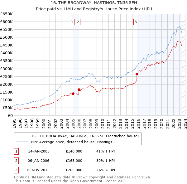16, THE BROADWAY, HASTINGS, TN35 5EH: Price paid vs HM Land Registry's House Price Index
