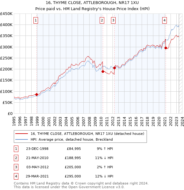 16, THYME CLOSE, ATTLEBOROUGH, NR17 1XU: Price paid vs HM Land Registry's House Price Index