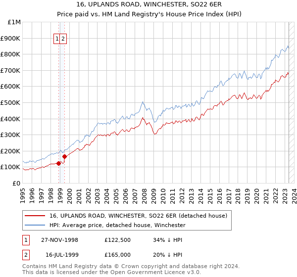16, UPLANDS ROAD, WINCHESTER, SO22 6ER: Price paid vs HM Land Registry's House Price Index