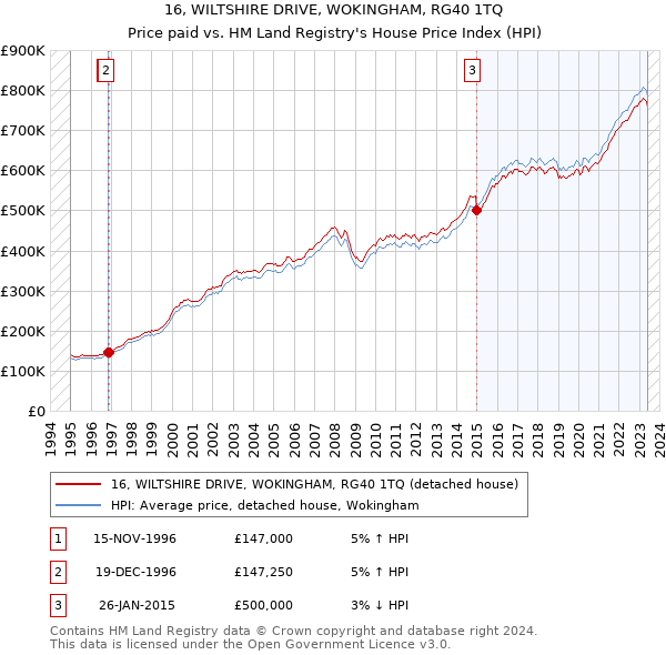 16, WILTSHIRE DRIVE, WOKINGHAM, RG40 1TQ: Price paid vs HM Land Registry's House Price Index