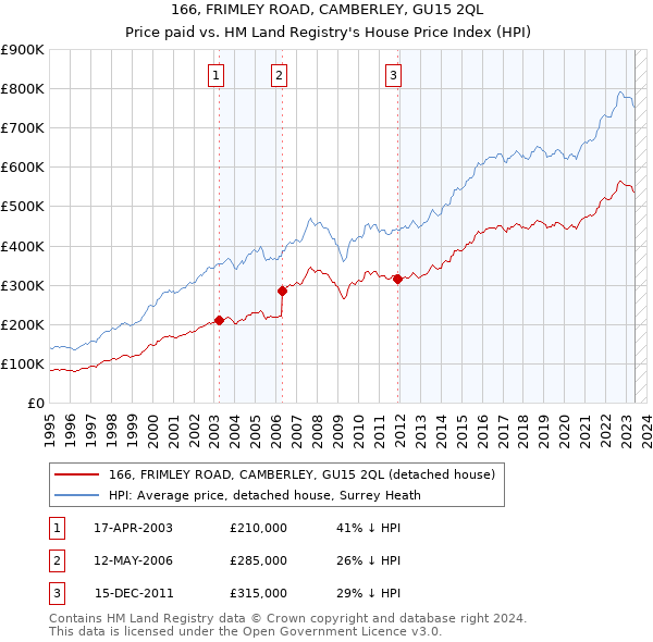 166, FRIMLEY ROAD, CAMBERLEY, GU15 2QL: Price paid vs HM Land Registry's House Price Index