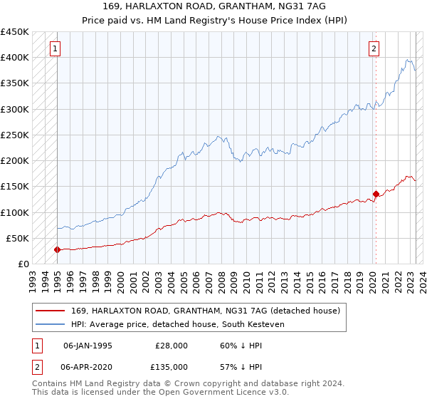 169, HARLAXTON ROAD, GRANTHAM, NG31 7AG: Price paid vs HM Land Registry's House Price Index