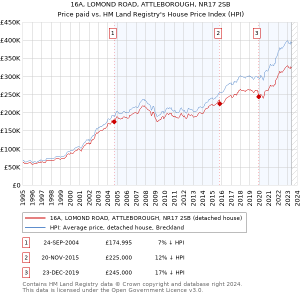 16A, LOMOND ROAD, ATTLEBOROUGH, NR17 2SB: Price paid vs HM Land Registry's House Price Index