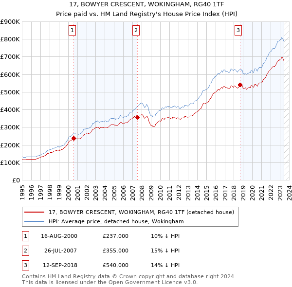 17, BOWYER CRESCENT, WOKINGHAM, RG40 1TF: Price paid vs HM Land Registry's House Price Index