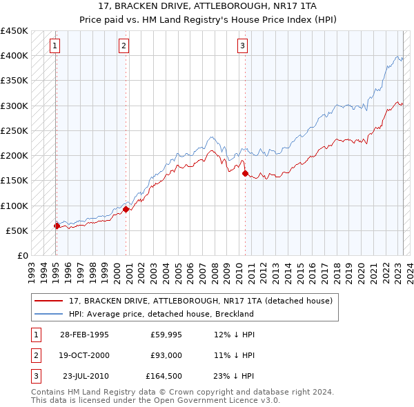 17, BRACKEN DRIVE, ATTLEBOROUGH, NR17 1TA: Price paid vs HM Land Registry's House Price Index