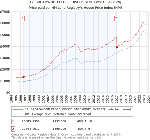 17, BROADWOOD CLOSE, DISLEY, STOCKPORT, SK12 2NJ: Price paid vs HM Land Registry's House Price Index