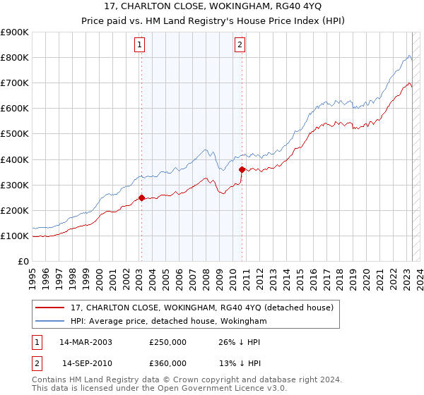 17, CHARLTON CLOSE, WOKINGHAM, RG40 4YQ: Price paid vs HM Land Registry's House Price Index