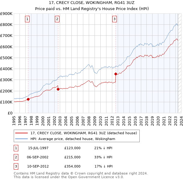 17, CRECY CLOSE, WOKINGHAM, RG41 3UZ: Price paid vs HM Land Registry's House Price Index