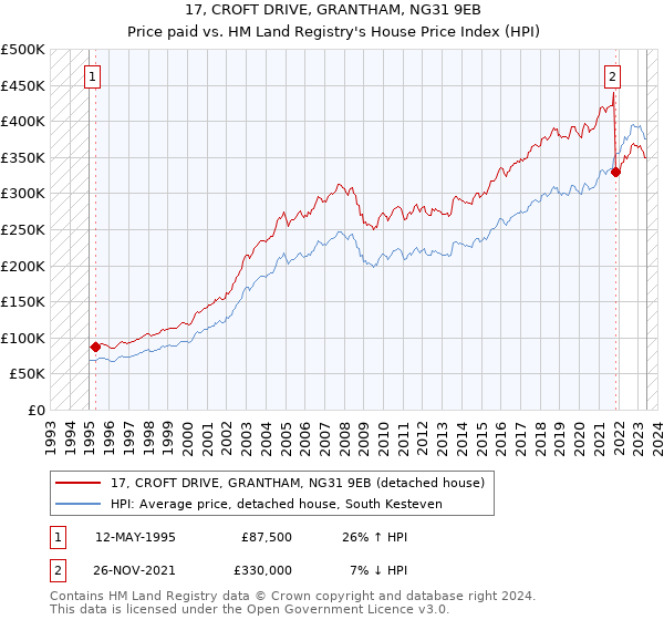 17, CROFT DRIVE, GRANTHAM, NG31 9EB: Price paid vs HM Land Registry's House Price Index
