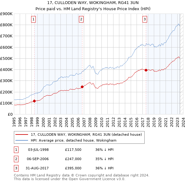 17, CULLODEN WAY, WOKINGHAM, RG41 3UN: Price paid vs HM Land Registry's House Price Index