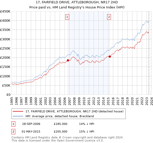 17, FAIRFIELD DRIVE, ATTLEBOROUGH, NR17 2HD: Price paid vs HM Land Registry's House Price Index