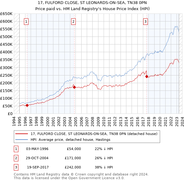 17, FULFORD CLOSE, ST LEONARDS-ON-SEA, TN38 0PN: Price paid vs HM Land Registry's House Price Index