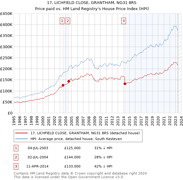 17, LICHFIELD CLOSE, GRANTHAM, NG31 8RS: Price paid vs HM Land Registry's House Price Index
