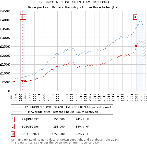 17, LINCOLN CLOSE, GRANTHAM, NG31 8RQ: Price paid vs HM Land Registry's House Price Index
