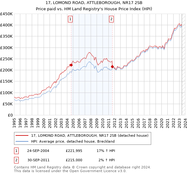 17, LOMOND ROAD, ATTLEBOROUGH, NR17 2SB: Price paid vs HM Land Registry's House Price Index
