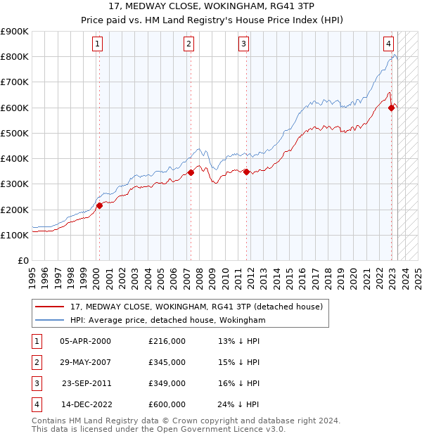 17, MEDWAY CLOSE, WOKINGHAM, RG41 3TP: Price paid vs HM Land Registry's House Price Index