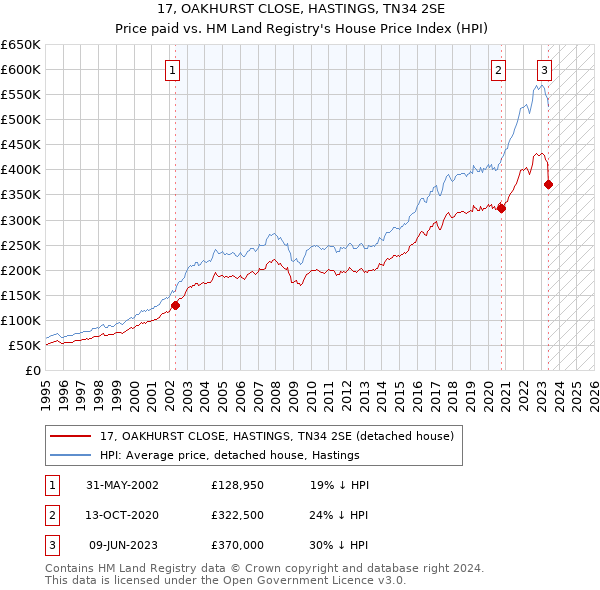 17, OAKHURST CLOSE, HASTINGS, TN34 2SE: Price paid vs HM Land Registry's House Price Index