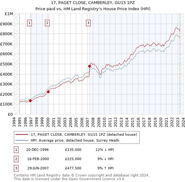 17, PAGET CLOSE, CAMBERLEY, GU15 1PZ: Price paid vs HM Land Registry's House Price Index