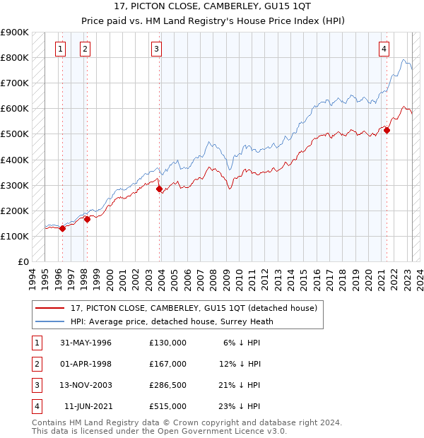 17, PICTON CLOSE, CAMBERLEY, GU15 1QT: Price paid vs HM Land Registry's House Price Index