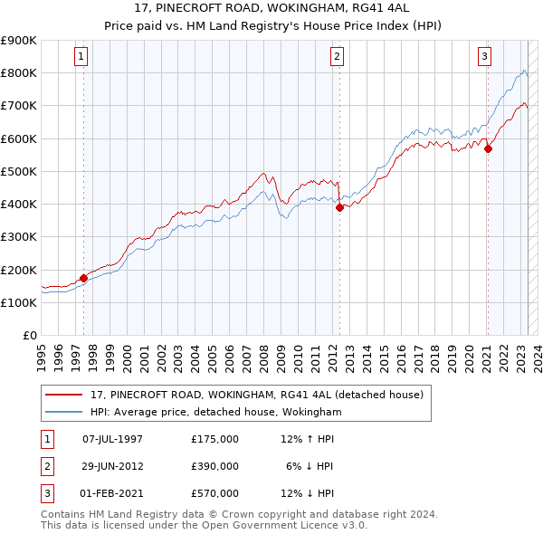 17, PINECROFT ROAD, WOKINGHAM, RG41 4AL: Price paid vs HM Land Registry's House Price Index