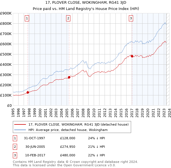 17, PLOVER CLOSE, WOKINGHAM, RG41 3JD: Price paid vs HM Land Registry's House Price Index