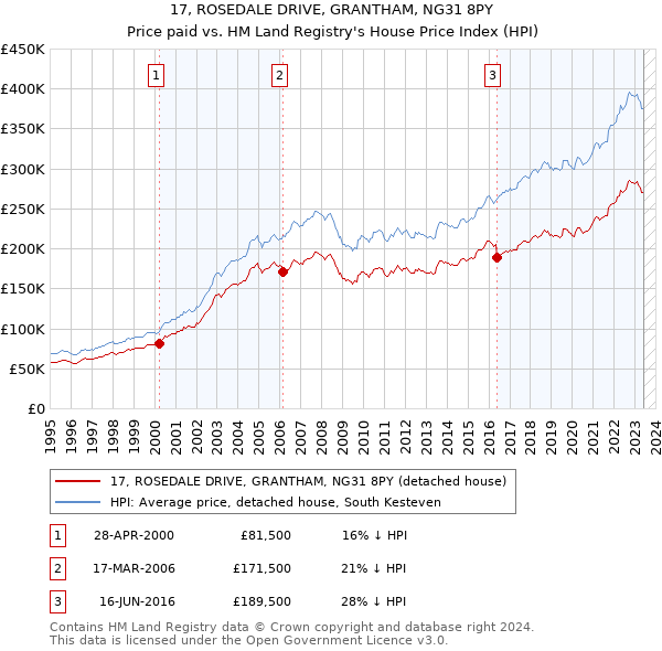 17, ROSEDALE DRIVE, GRANTHAM, NG31 8PY: Price paid vs HM Land Registry's House Price Index