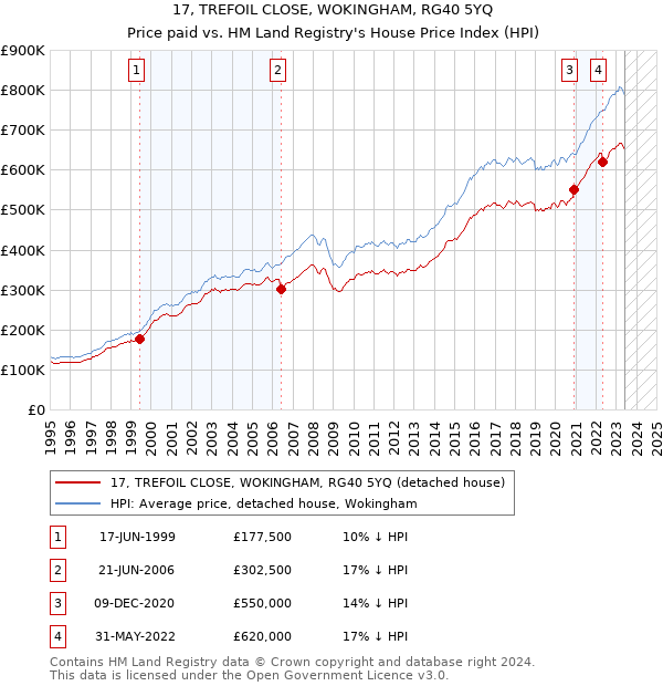 17, TREFOIL CLOSE, WOKINGHAM, RG40 5YQ: Price paid vs HM Land Registry's House Price Index