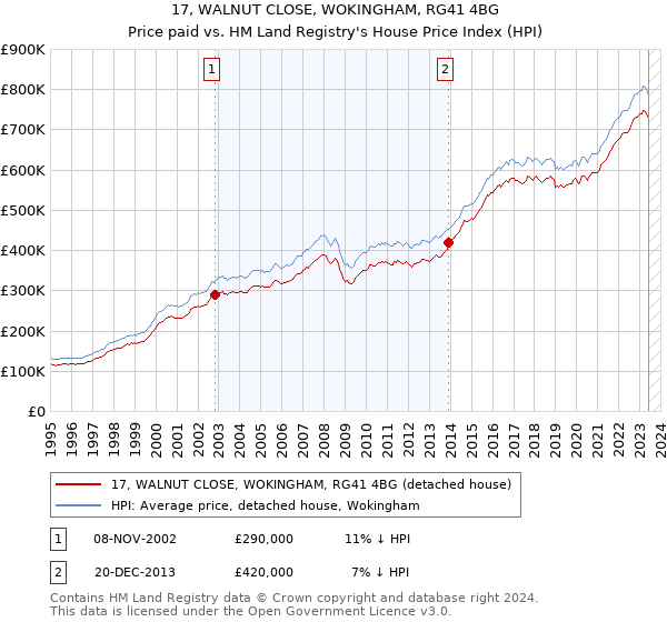 17, WALNUT CLOSE, WOKINGHAM, RG41 4BG: Price paid vs HM Land Registry's House Price Index
