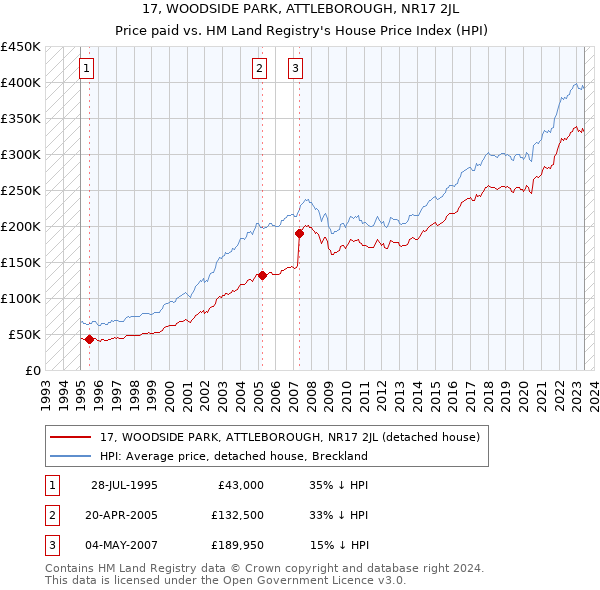 17, WOODSIDE PARK, ATTLEBOROUGH, NR17 2JL: Price paid vs HM Land Registry's House Price Index