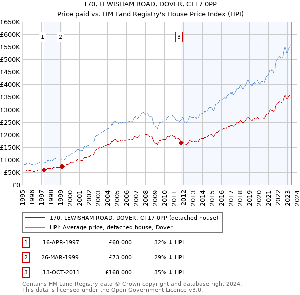 170, LEWISHAM ROAD, DOVER, CT17 0PP: Price paid vs HM Land Registry's House Price Index
