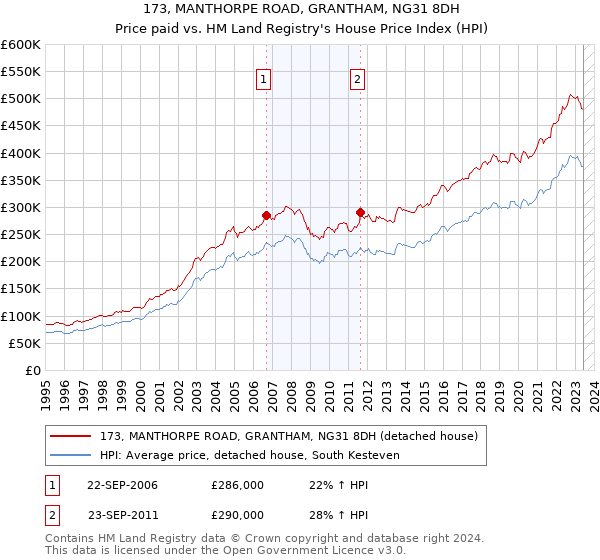 173, MANTHORPE ROAD, GRANTHAM, NG31 8DH: Price paid vs HM Land Registry's House Price Index
