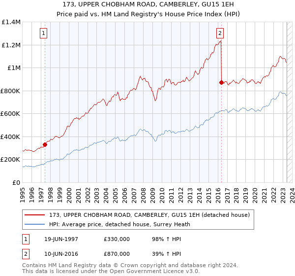173, UPPER CHOBHAM ROAD, CAMBERLEY, GU15 1EH: Price paid vs HM Land Registry's House Price Index