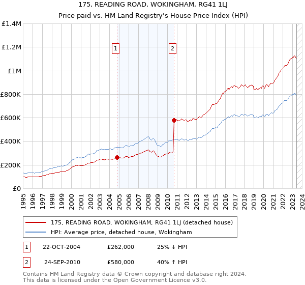 175, READING ROAD, WOKINGHAM, RG41 1LJ: Price paid vs HM Land Registry's House Price Index