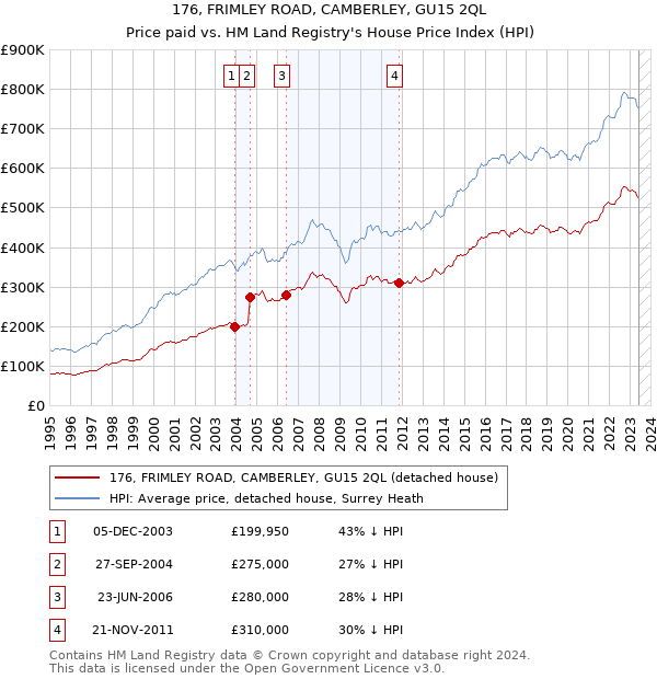 176, FRIMLEY ROAD, CAMBERLEY, GU15 2QL: Price paid vs HM Land Registry's House Price Index
