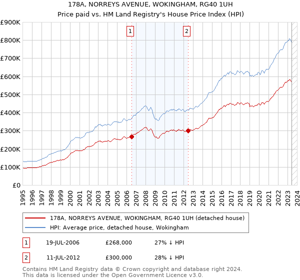 178A, NORREYS AVENUE, WOKINGHAM, RG40 1UH: Price paid vs HM Land Registry's House Price Index