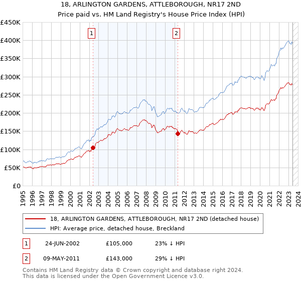 18, ARLINGTON GARDENS, ATTLEBOROUGH, NR17 2ND: Price paid vs HM Land Registry's House Price Index