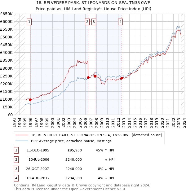 18, BELVEDERE PARK, ST LEONARDS-ON-SEA, TN38 0WE: Price paid vs HM Land Registry's House Price Index
