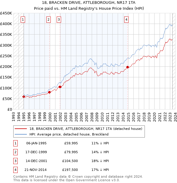 18, BRACKEN DRIVE, ATTLEBOROUGH, NR17 1TA: Price paid vs HM Land Registry's House Price Index