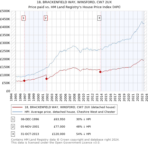 18, BRACKENFIELD WAY, WINSFORD, CW7 2UX: Price paid vs HM Land Registry's House Price Index