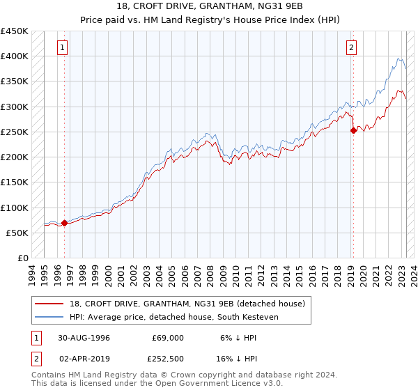18, CROFT DRIVE, GRANTHAM, NG31 9EB: Price paid vs HM Land Registry's House Price Index