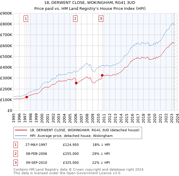 18, DERWENT CLOSE, WOKINGHAM, RG41 3UD: Price paid vs HM Land Registry's House Price Index