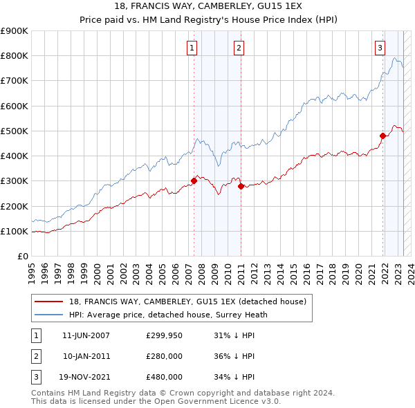 18, FRANCIS WAY, CAMBERLEY, GU15 1EX: Price paid vs HM Land Registry's House Price Index