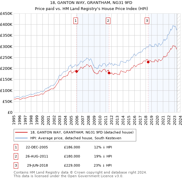 18, GANTON WAY, GRANTHAM, NG31 9FD: Price paid vs HM Land Registry's House Price Index