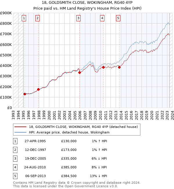 18, GOLDSMITH CLOSE, WOKINGHAM, RG40 4YP: Price paid vs HM Land Registry's House Price Index