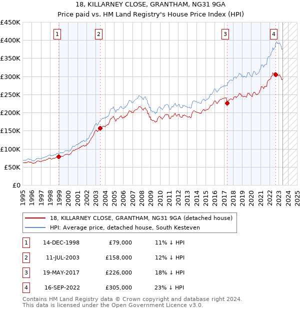 18, KILLARNEY CLOSE, GRANTHAM, NG31 9GA: Price paid vs HM Land Registry's House Price Index