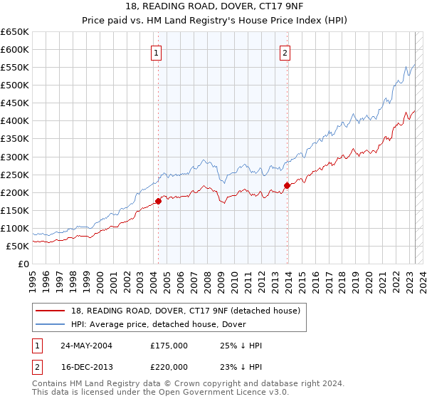 18, READING ROAD, DOVER, CT17 9NF: Price paid vs HM Land Registry's House Price Index