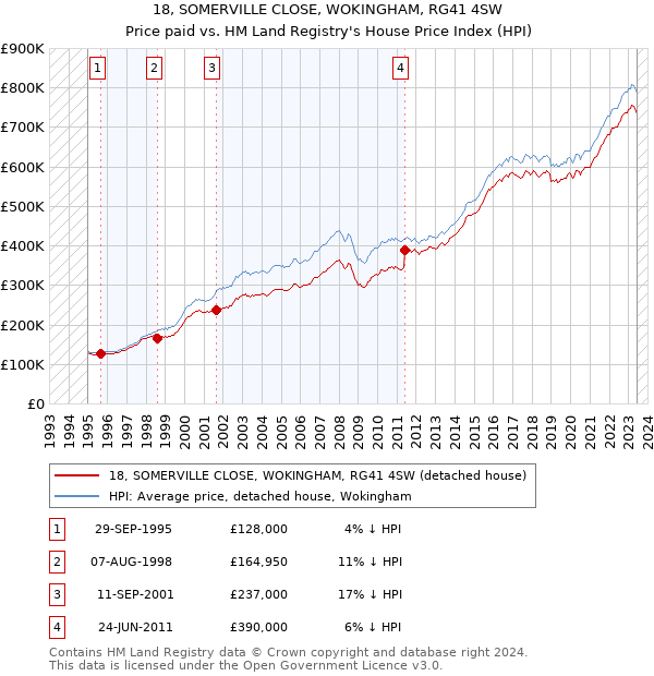18, SOMERVILLE CLOSE, WOKINGHAM, RG41 4SW: Price paid vs HM Land Registry's House Price Index